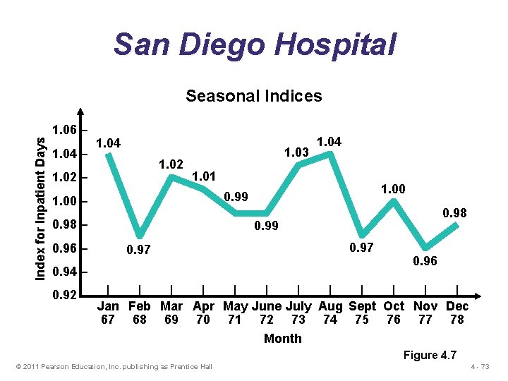 San Diego Hospital Index for Inpatient Days Seasonal Indices 1. 06 – 1. 04