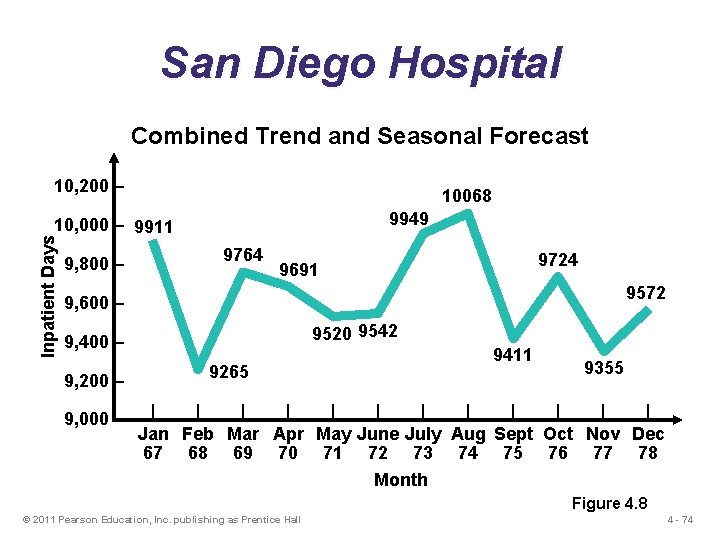 San Diego Hospital Combined Trend and Seasonal Forecast 10, 200 – 10068 9949 Inpatient