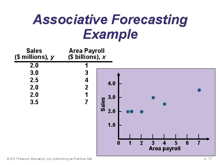 Associative Forecasting Example Area Payroll ($ billions), x 1 3 4 4. 0 –