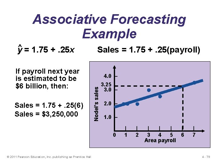 Associative Forecasting Example If payroll next year is estimated to be $6 billion, then: