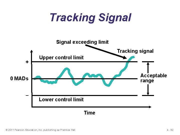 Tracking Signal exceeding limit Tracking signal + Upper control limit Acceptable range 0 MADs
