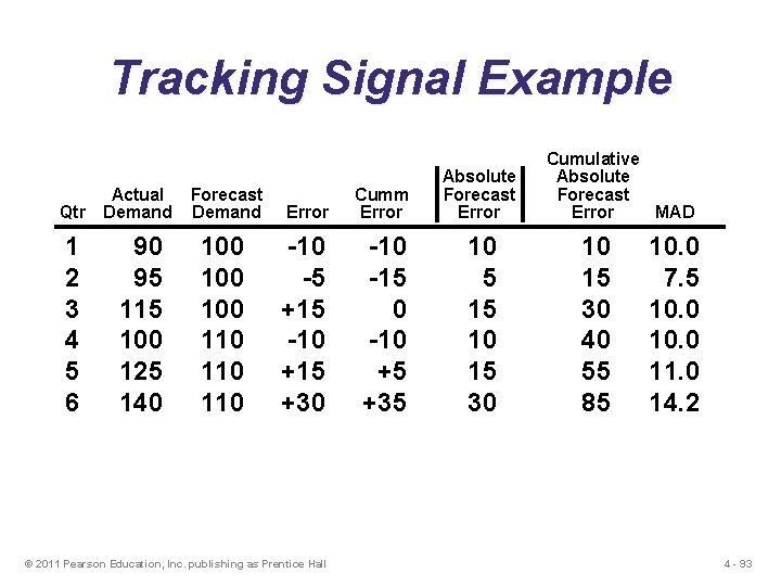 Tracking Signal Example Qtr Actual Demand Forecast Demand 1 2 3 4 5 6