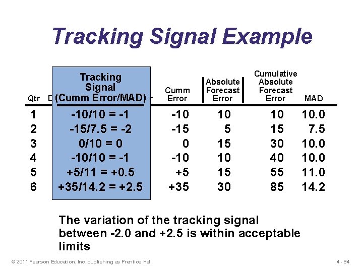 Tracking Signal Example Qtr 1 2 3 4 5 6 Tracking Actual Signal Forecast