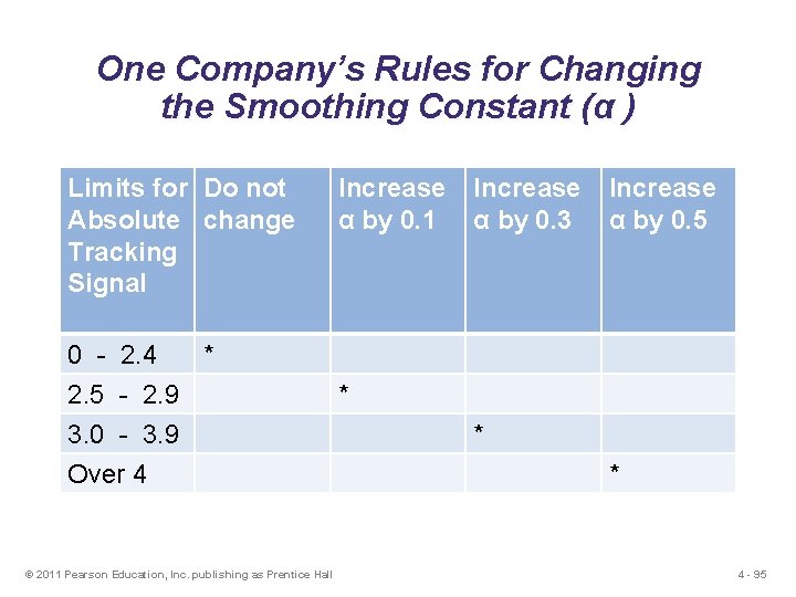 One Company’s Rules for Changing the Smoothing Constant (α ) Limits for Do not