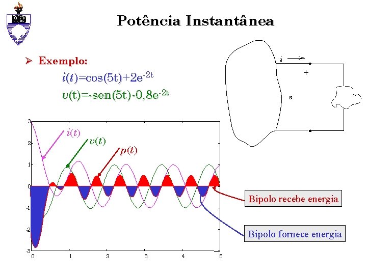 Potência Instantânea Ø Exemplo: i(t )=cos(5 t)+2 e-2 t v(t)=-sen(5 t)-0, 8 e-2 t