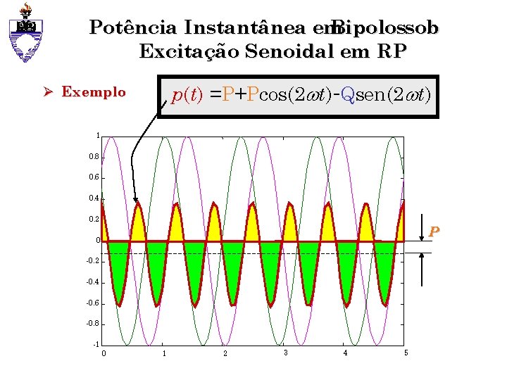 Potência Instantânea em Bipolossob Excitação Senoidal em RP p(t) =P+Pcos(2 t)-Qsen(2 t) Ø Exemplo