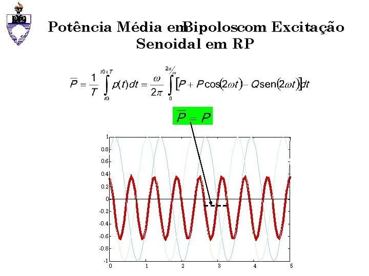 Potência Média em Bipoloscom Excitação Senoidal em RP 1 0. 8 0. 6 0.