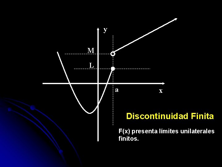 y M L a x Discontinuidad Finita F(x) presenta límites unilaterales finitos. 