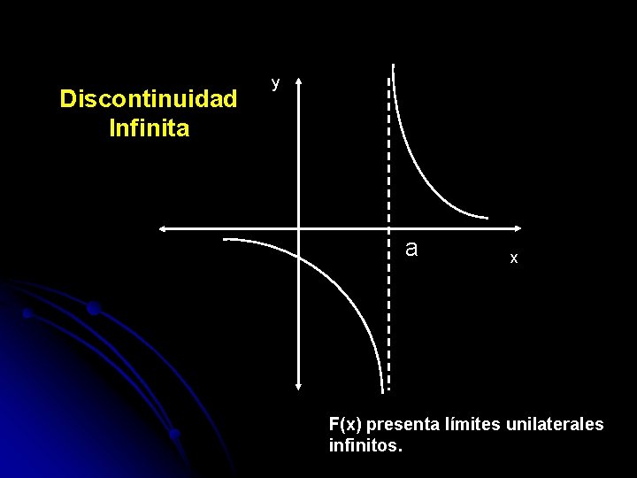 Discontinuidad Infinita y a x F(x) presenta límites unilaterales infinitos. 