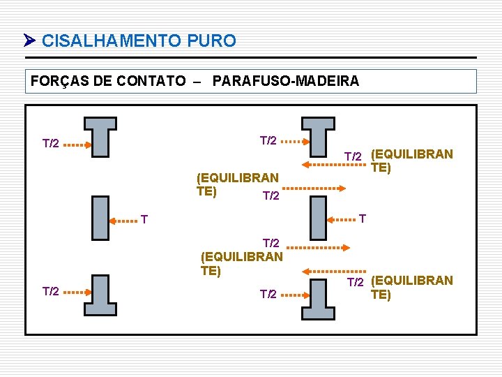  CISALHAMENTO PURO FORÇAS DE CONTATO – PARAFUSO-MADEIRA T/2 T/2 (EQUILIBRAN TE) T/2 T