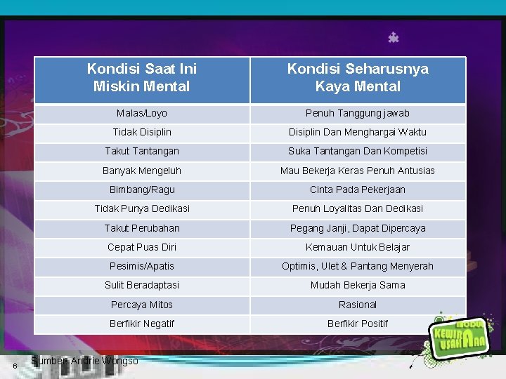 6 Kondisi Saat Ini Miskin Mental Kondisi Seharusnya Kaya Mental Malas/Loyo Penuh Tanggung jawab