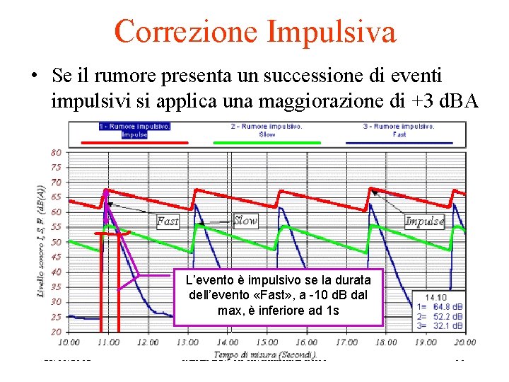 Correzione Impulsiva • Se il rumore presenta un successione di eventi impulsivi si applica
