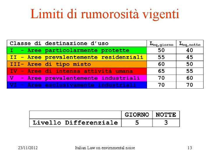 Limiti di rumorosità vigenti 23/11/2012 Italian Law on envirnmental noise 13 