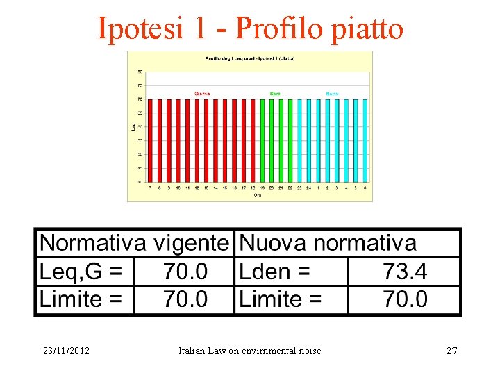 Ipotesi 1 - Profilo piatto 23/11/2012 Italian Law on envirnmental noise 27 