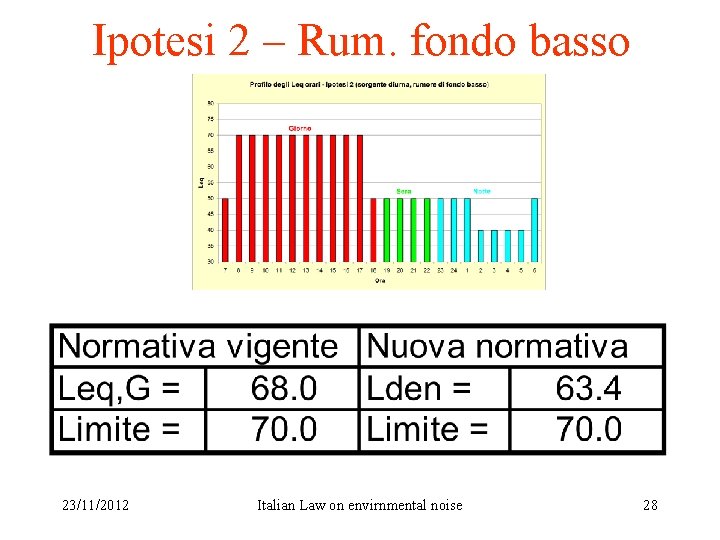 Ipotesi 2 – Rum. fondo basso 23/11/2012 Italian Law on envirnmental noise 28 