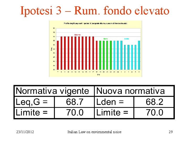 Ipotesi 3 – Rum. fondo elevato 23/11/2012 Italian Law on envirnmental noise 29 