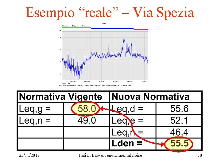 Esempio “reale” – Via Spezia 23/11/2012 Italian Law on envirnmental noise 30 