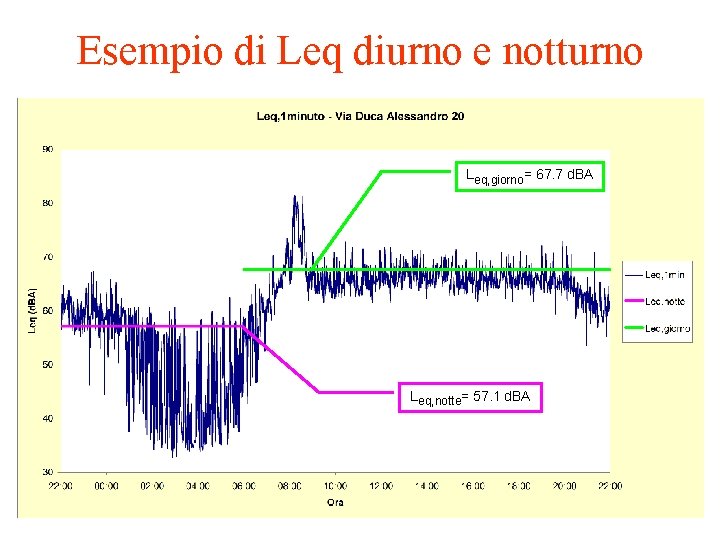 Esempio di Leq diurno e notturno Leq, giorno= 67. 7 d. BA Leq, notte=