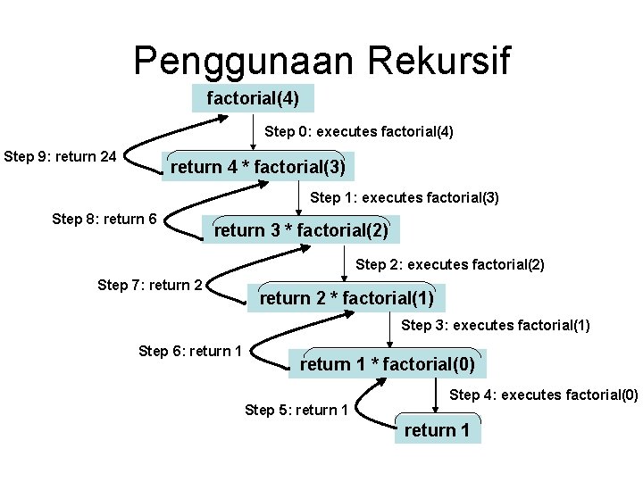 Penggunaan Rekursif factorial(4) Step 0: executes factorial(4) Step 9: return 24 return 4 *