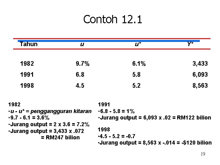 Contoh 12. 1 Tahun u u* 1982 9. 7% 6. 1% 3, 433 1991