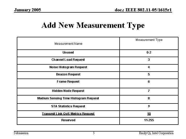 January 2005 doc. : IEEE 802. 11 -05/1615 r 1 Add New Measurement Type
