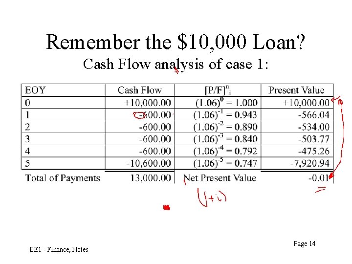 Remember the $10, 000 Loan? Cash Flow analysis of case 1: EE 1 -