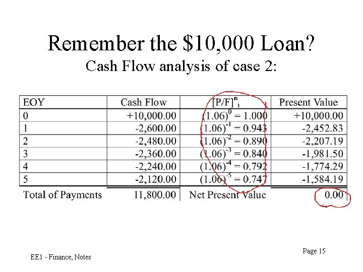 Remember the $10, 000 Loan? Cash Flow analysis of case 2: EE 1 -