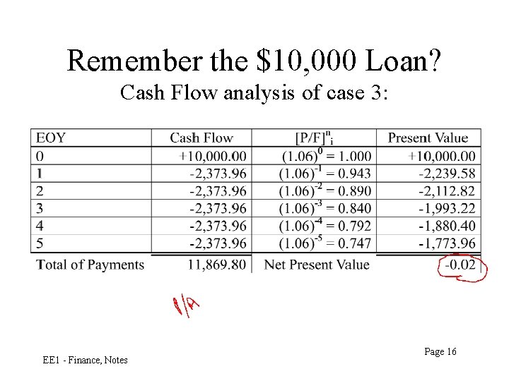 Remember the $10, 000 Loan? Cash Flow analysis of case 3: EE 1 -