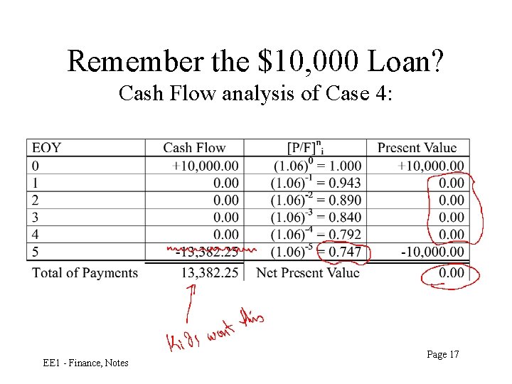 Remember the $10, 000 Loan? Cash Flow analysis of Case 4: EE 1 -