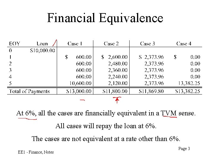 Financial Equivalence At 6%, all the cases are financially equivalent in a TVM sense.