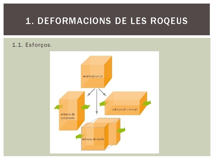 1. DEFORMACIONS DE LES ROQEUS 1. 1. Esforços. 