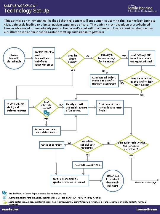 SAMPLE WORKFLOW 1 Technology Set-Up This activity can minimize the likelihood that the patient