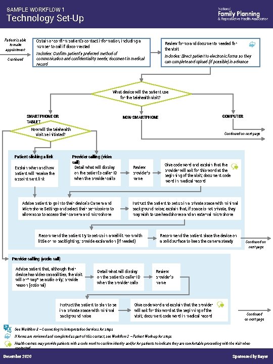 SAMPLE WORKFLOW 1 Technology Set-Up Patient is able to make appointment Obtain or confirm