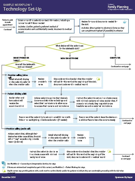SAMPLE WORKFLOW 1 Technology Set-Up Patient is able to make appointment Obtain or confirm