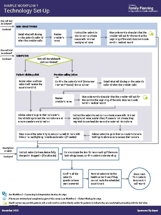 SAMPLE WORKFLOW 1 Technology Set-Up How will visit be initiated? Continued NON-SMARTPHONE Detail what