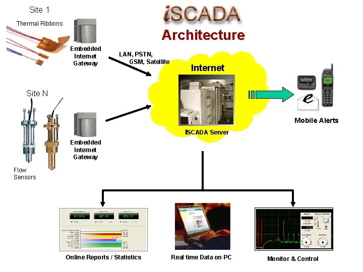 Site 1 Thermal Ribbons Architecture Embedded Internet Gateway LAN, PSTN, GSM, Satellite Internet Site