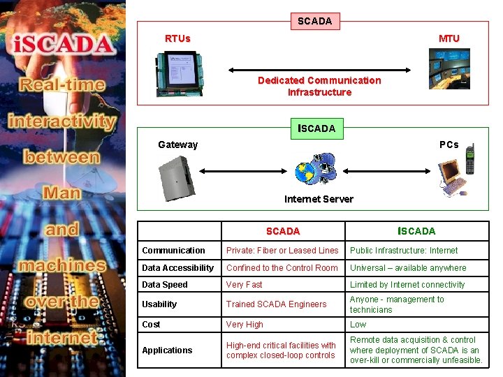 SCADA RTUs MTU Dedicated Communication Infrastructure i. SCADA Gateway PCs Internet Server i. SCADA