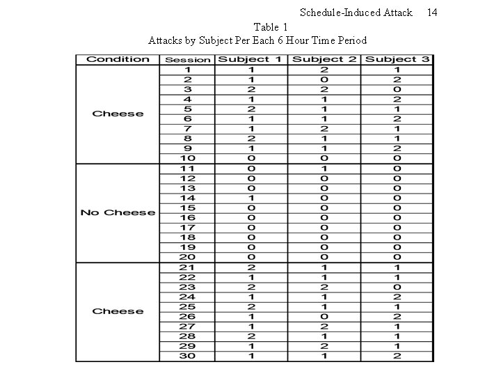 Schedule-Induced Attack Table 1 Attacks by Subject Per Each 6 Hour Time Period 14