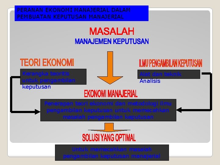 PERANAN EKONOMI MANAJERIAL DALAM PEMBUATAN KEPUTUSAN MANAJERIAL Kerangka teoritis untuk pengambilan keputusan Alat dan