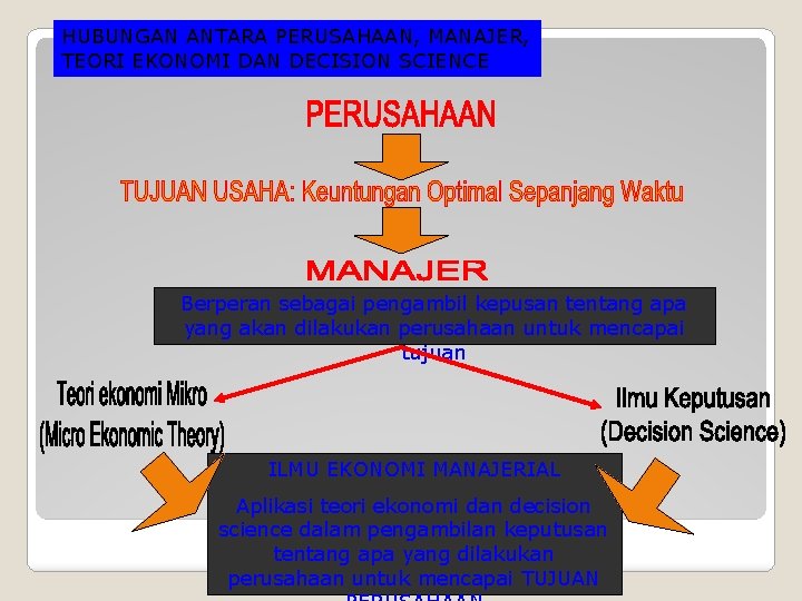 HUBUNGAN ANTARA PERUSAHAAN, MANAJER, TEORI EKONOMI DAN DECISION SCIENCE Berperan sebagai pengambil kepusan tentang