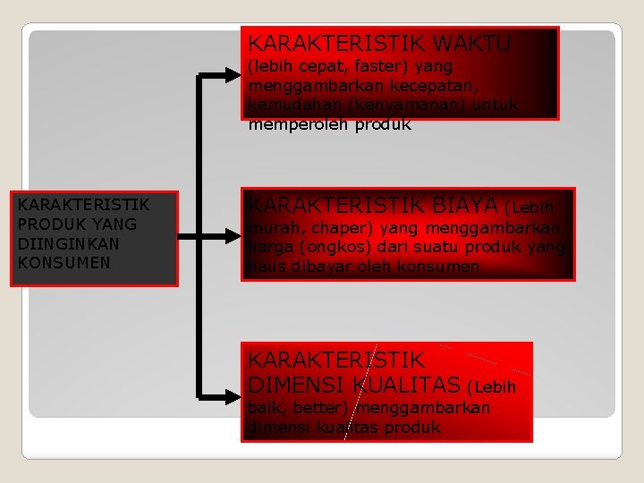 KARAKTERISTIK WAKTU (lebih cepat, faster) yang menggambarkan kecepatan, kemudahan (kenyamanan) untuk memperoleh produk KARAKTERISTIK