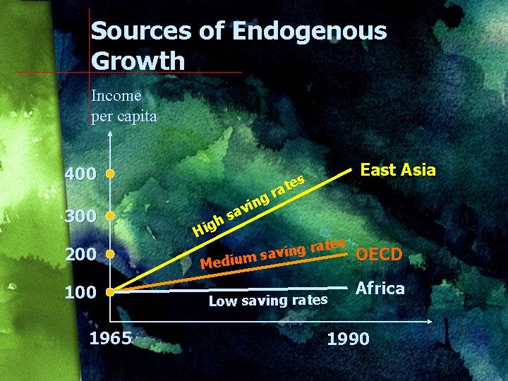 Sources of Endogenous Growth Income per capita 400 300 200 1965 h g i