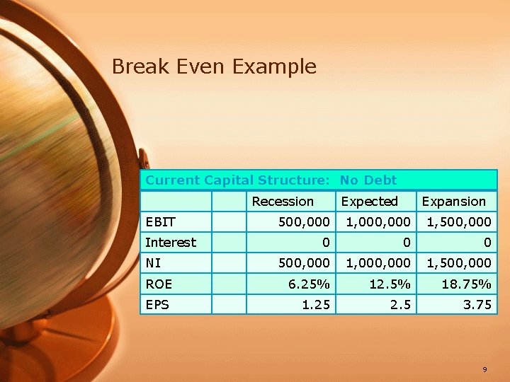 Break Even Example Current Capital Structure: No Debt Recession EBIT Expected Expansion 500, 000