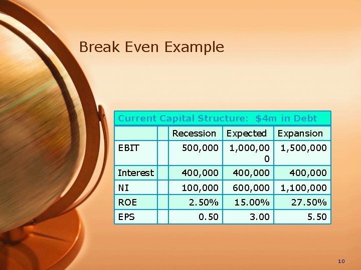 Break Even Example Current Capital Structure: $4 m in Debt Recession Expected Expansion EBIT