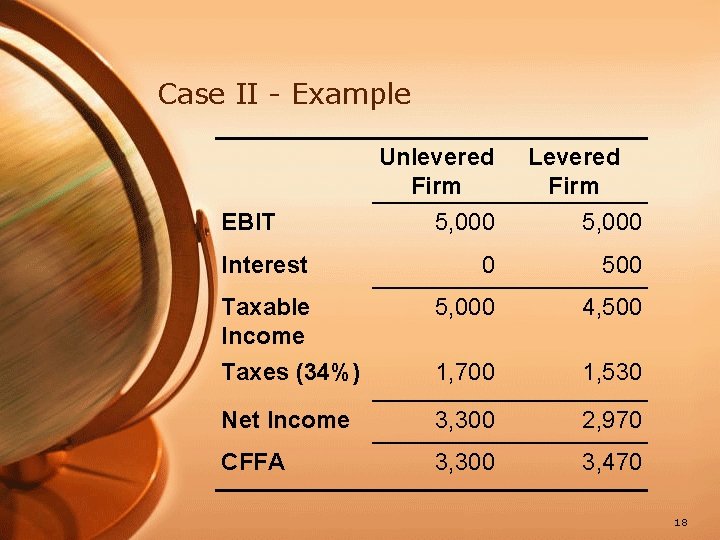 Case II - Example Unlevered Firm EBIT Levered Firm 5, 000 0 500 Taxable