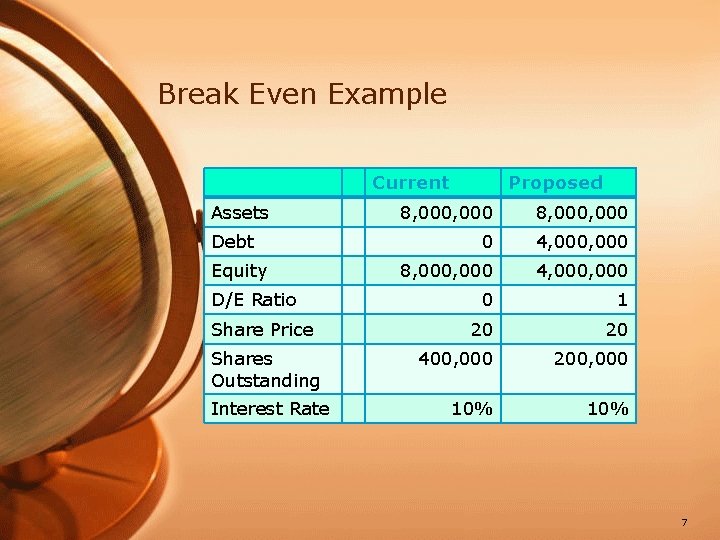 Break Even Example Current Assets Debt Equity D/E Ratio Share Price Shares Outstanding Interest