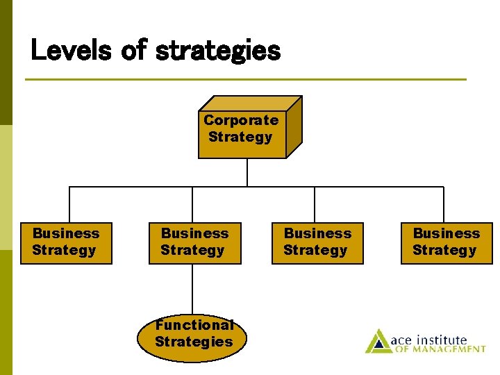 Levels of strategies Corporate Strategy Business Strategy Functional Strategies Business Strategy 