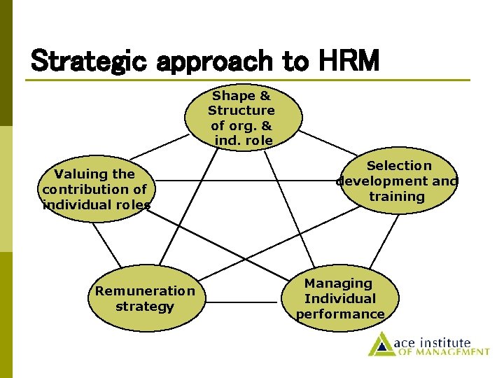 Strategic approach to HRM Shape & Structure of org. & ind. role Valuing the