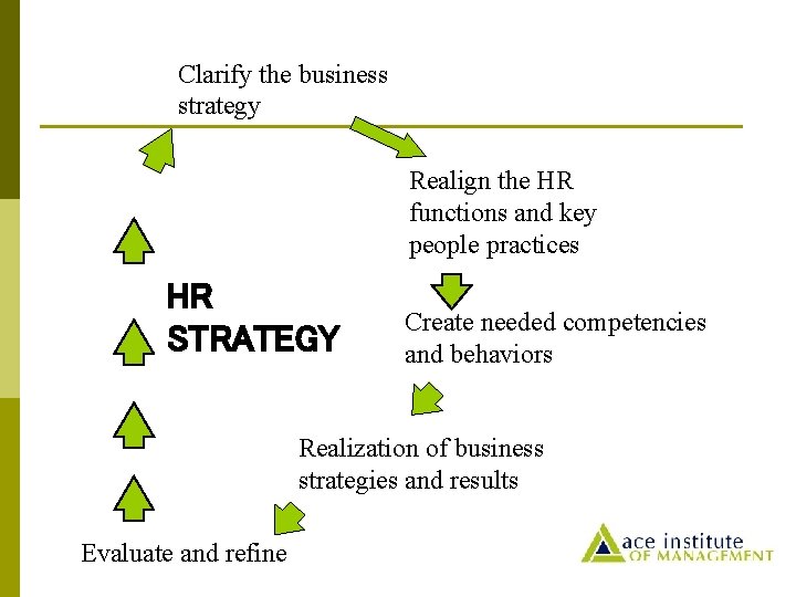 Clarify the business strategy Realign the HR functions and key people practices HR STRATEGY