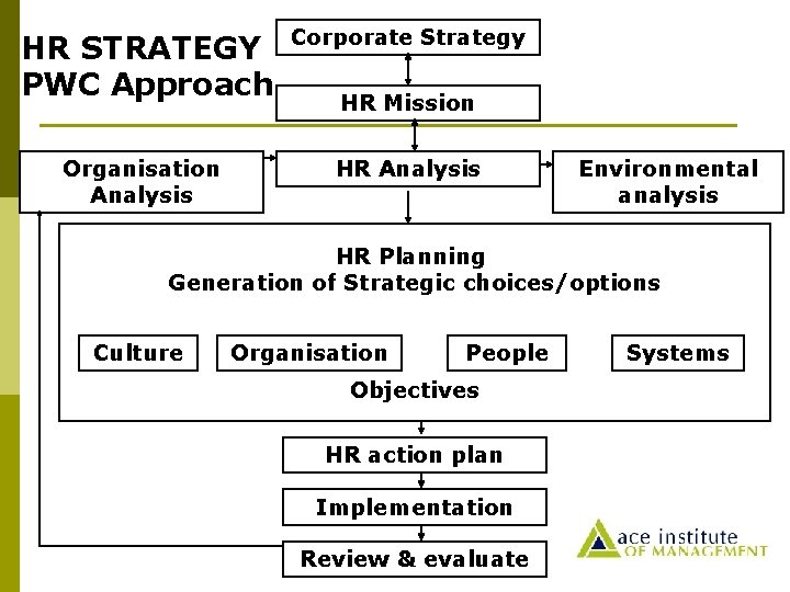 HR STRATEGY PWC Approach Corporate Strategy Organisation Analysis HR Mission Environmental analysis HR Planning